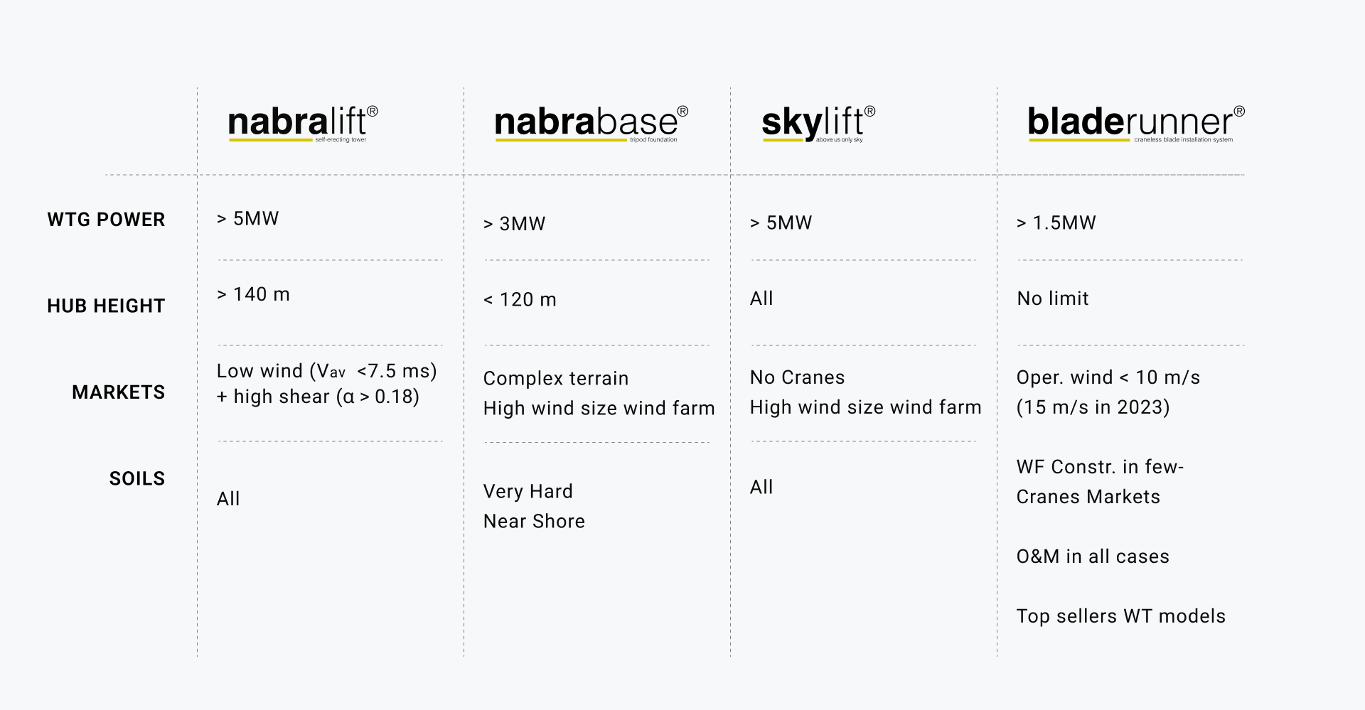 Nabrawind products and services